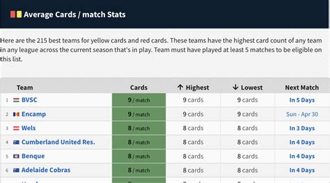 Football Yellow and Red Card Stats .